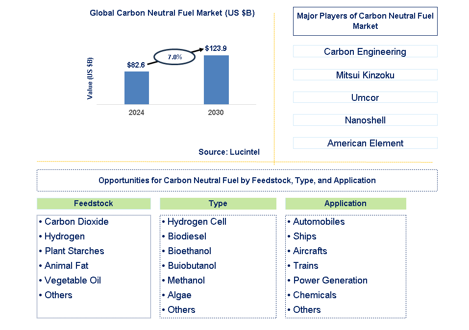 Carbon Neutral Fuel Trends and Forecast